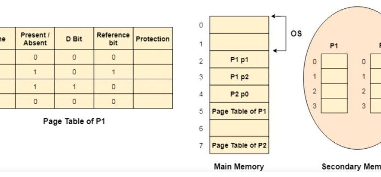 How to Optimize Virtual Memory in Operating System?